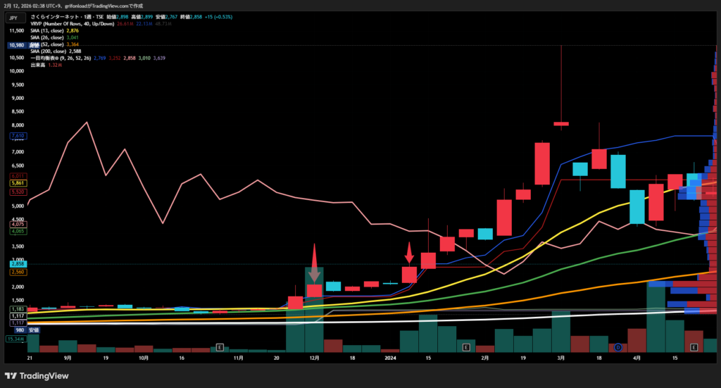 さくらインターネット(3778)のチャート例：上場来高値を更新後に青天井となり急騰