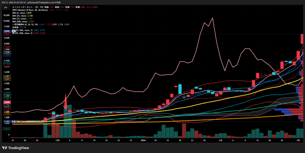 さくらインターネット(3778)の上場来高値更新時の出来高急増チャート