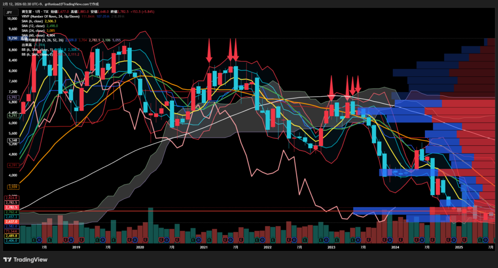 資生堂(4911)のチャート例：年初来高値を更新しても過去のしこり玉で上値が重い様子
