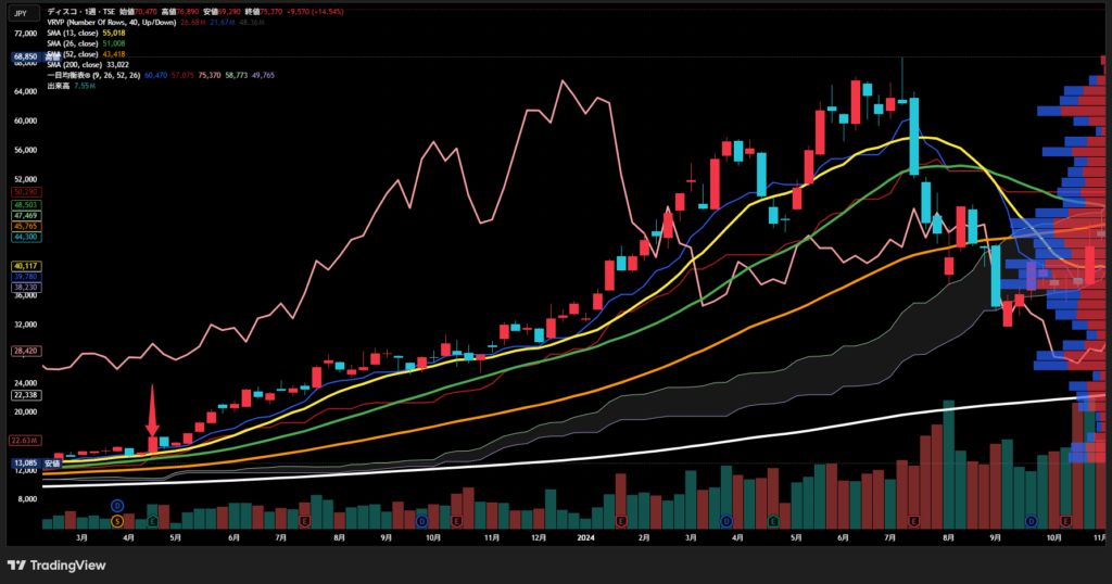 ディスコ(6146)のチャート例:大型株の上場来高値更新後の長期的・持続的な上昇トレンド