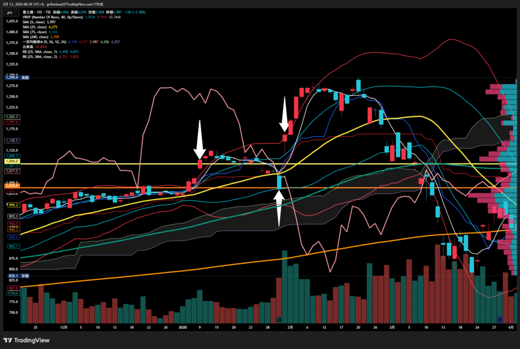 富士通(6702)のチャート例：上場来高値更新後のダマシ。損切りルールで資産を守る重要性