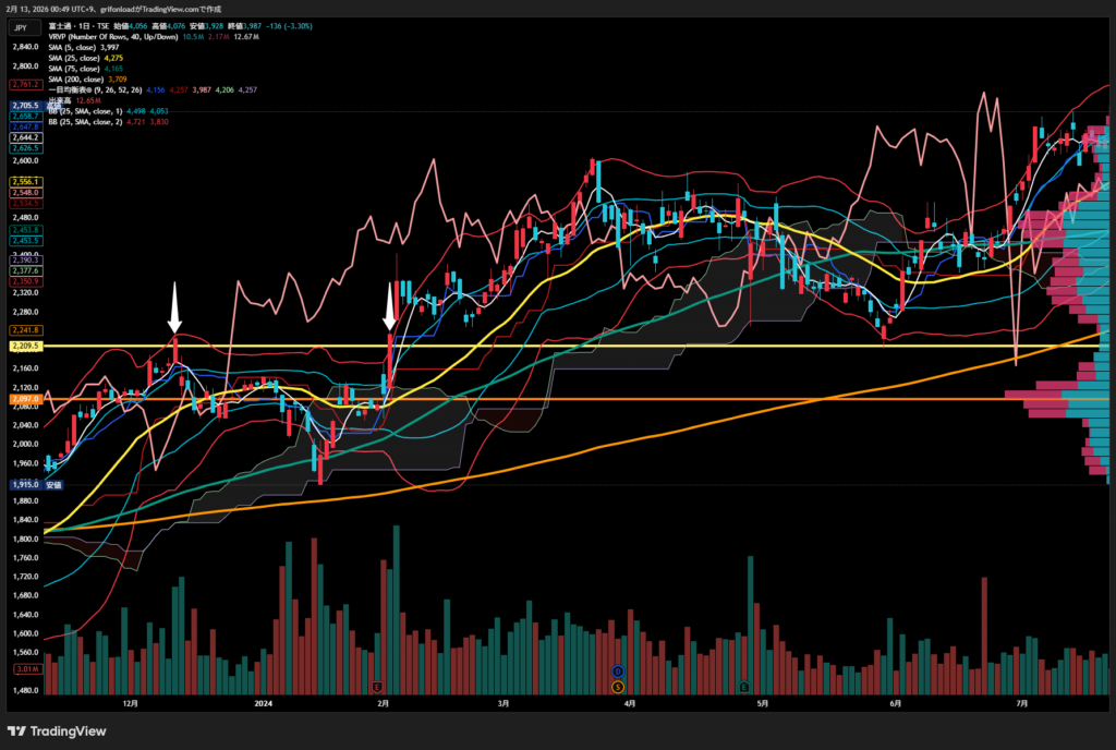 富士通(6702)のチャート例：損切り後に再ブレイクして急騰。再エントリーの成功事例