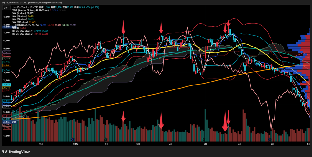 レーザーテック(6920)の株価上昇と出来高減少のダイバージェンス(逆行現象)チャート例
