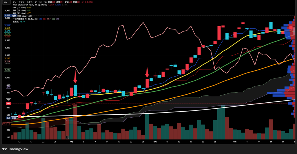 フィードフォース(7068)のチャート例:中小型株特有の短期間での爆発的な急騰と急落