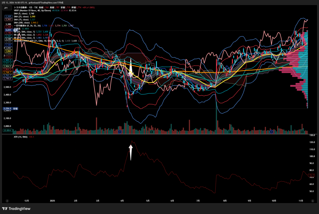 トヨタ自動車(7203)のチャート例：ATR（アベレージ・トゥルー・レンジ）を用いた損切り幅の計算とリスク管理